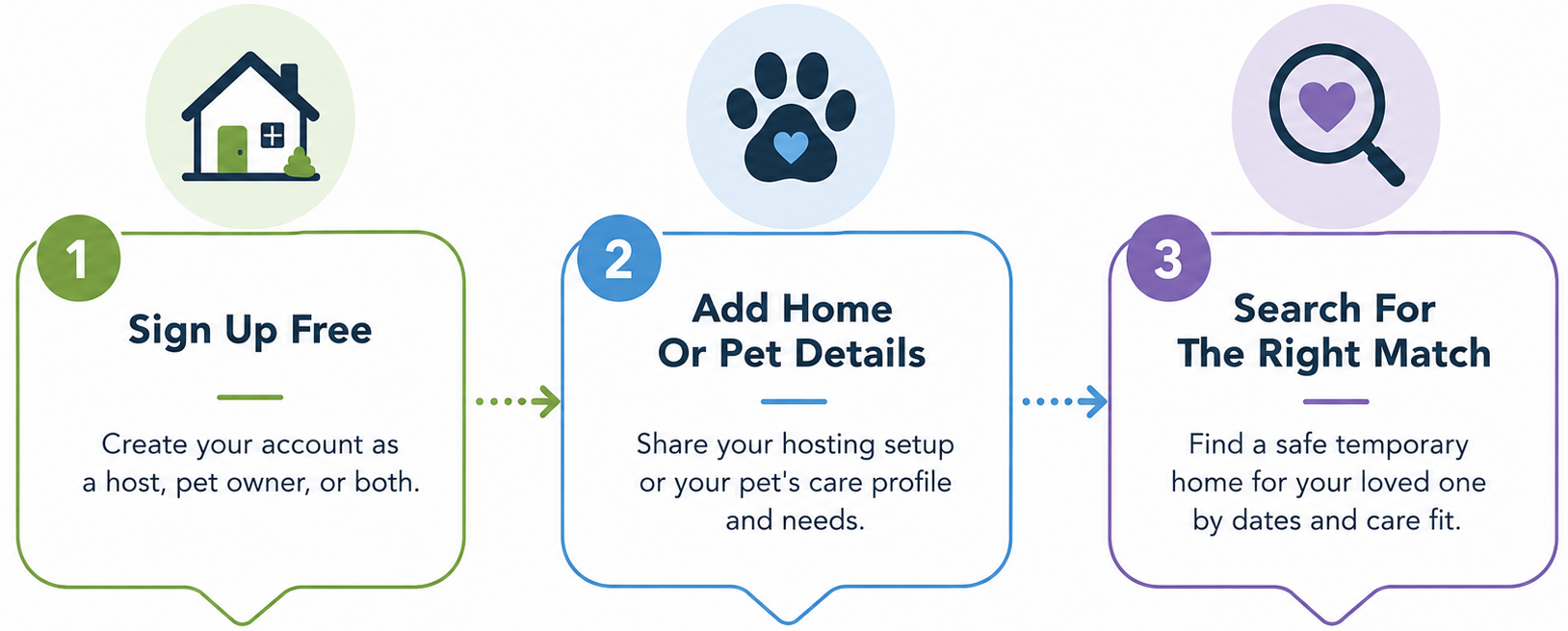 Sign up free, add home or pet details, then search for the right match