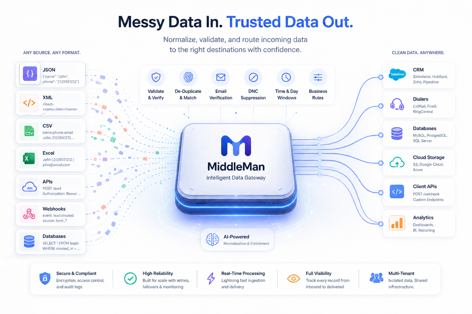 Middleman intelligent data gateway receiving multiple data formats, applying validation and business rules, and routing trusted data to connected systems